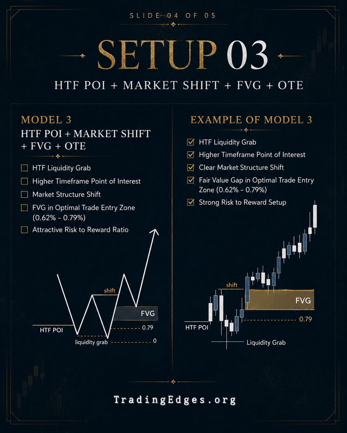 Setup 03 — HTF POI + Market Shift + FVG + OTE · FVG inside the 0.62-0.79 Optimal Trade Entry zone · slide 04 of 05