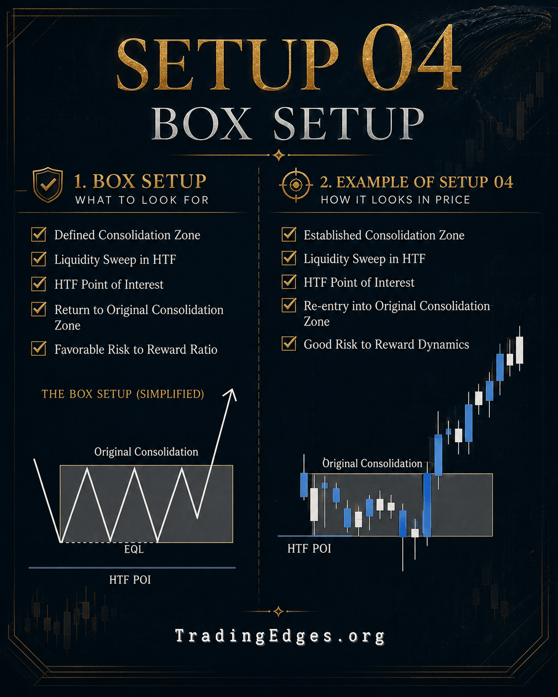 Setup 04 — Box Setup · defined consolidation, HTF liquidity sweep, return to original consolidation, re-entry signal · what to look for + example