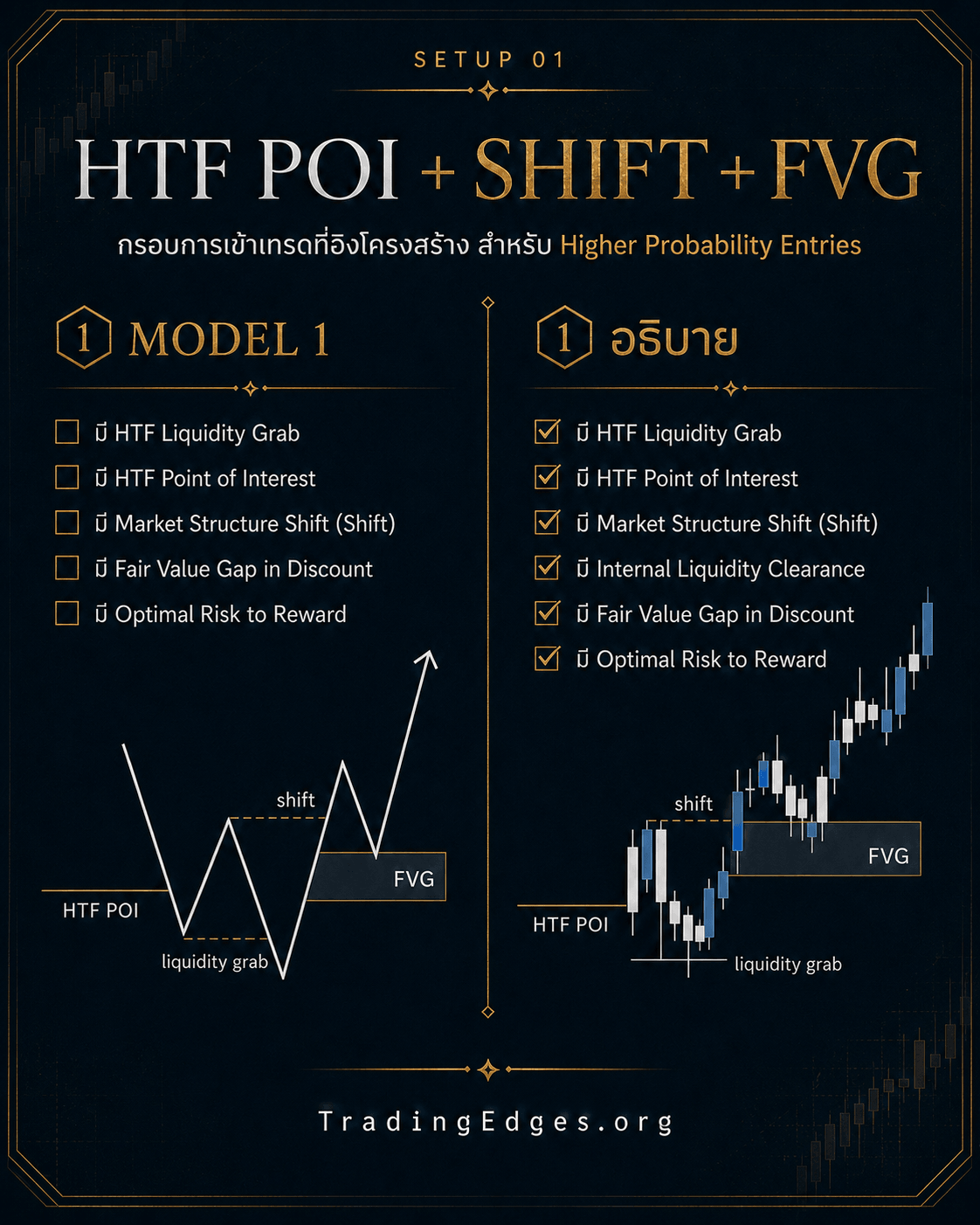Setup 01 — HTF POI + Shift + FVG · กรอบการเข้าเทรดอิงโครงสร้างสำหรับ Higher Probability Entries · ภาพรวมโมเดล + คำอธิบายเทียบข้างกัน