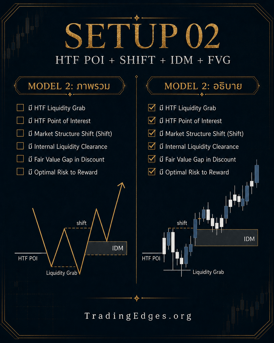 Setup 02 — HTF POI + Shift + IDM + FVG · เพิ่มเงื่อนไขการเคลียร์ Internal Liquidity (Inducement) ก่อนเข้า · ภาพรวม + อธิบาย
