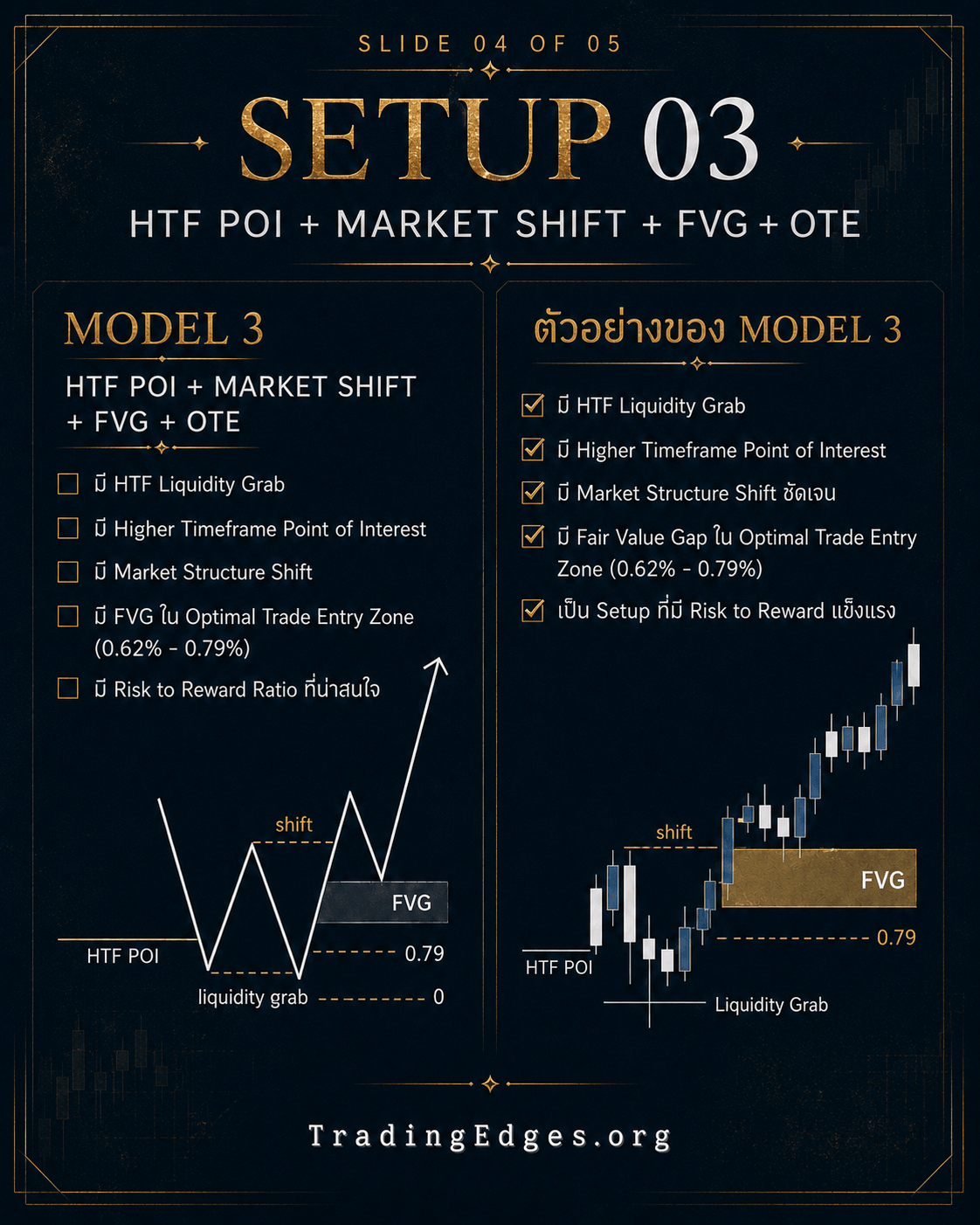 Setup 03 — HTF POI + Market Shift + FVG + OTE · FVG ใน Optimal Trade Entry Zone (0.62-0.79) · สไลด์ 04 จาก 05