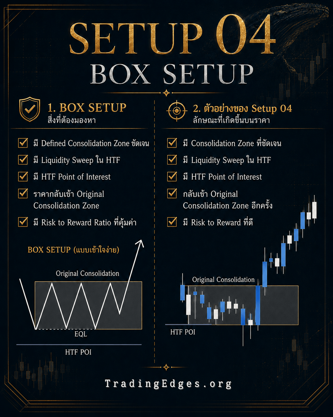 Setup 04 — Box Setup · กรอบ consolidation ชัดเจน + liquidity sweep ใน HTF + กลับเข้า Original Consolidation Zone = สัญญาณ re-entry · สิ่งที่ต้องมองหา + ตัวอย่าง