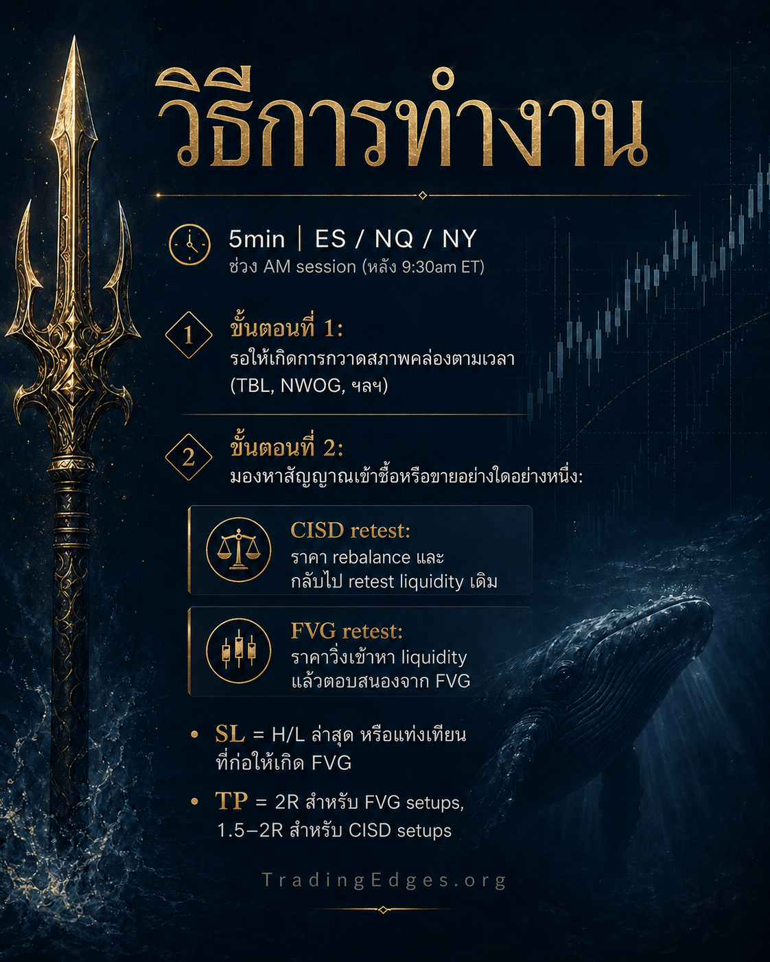 Turtle Soup (Failed Breakout) · TradingEdges ICT slide Turtle Soup วิธีการทำงาน (ภาษาไทย) — 5min ES/NQ ช่วง AM session · รอ time-based liquidity sweep แล้วเข้า CISD retest หรือ FVG retest · TradingEdges — supporting ICT visual by TradingEdges, original Smart Money Concept artwork 2026.