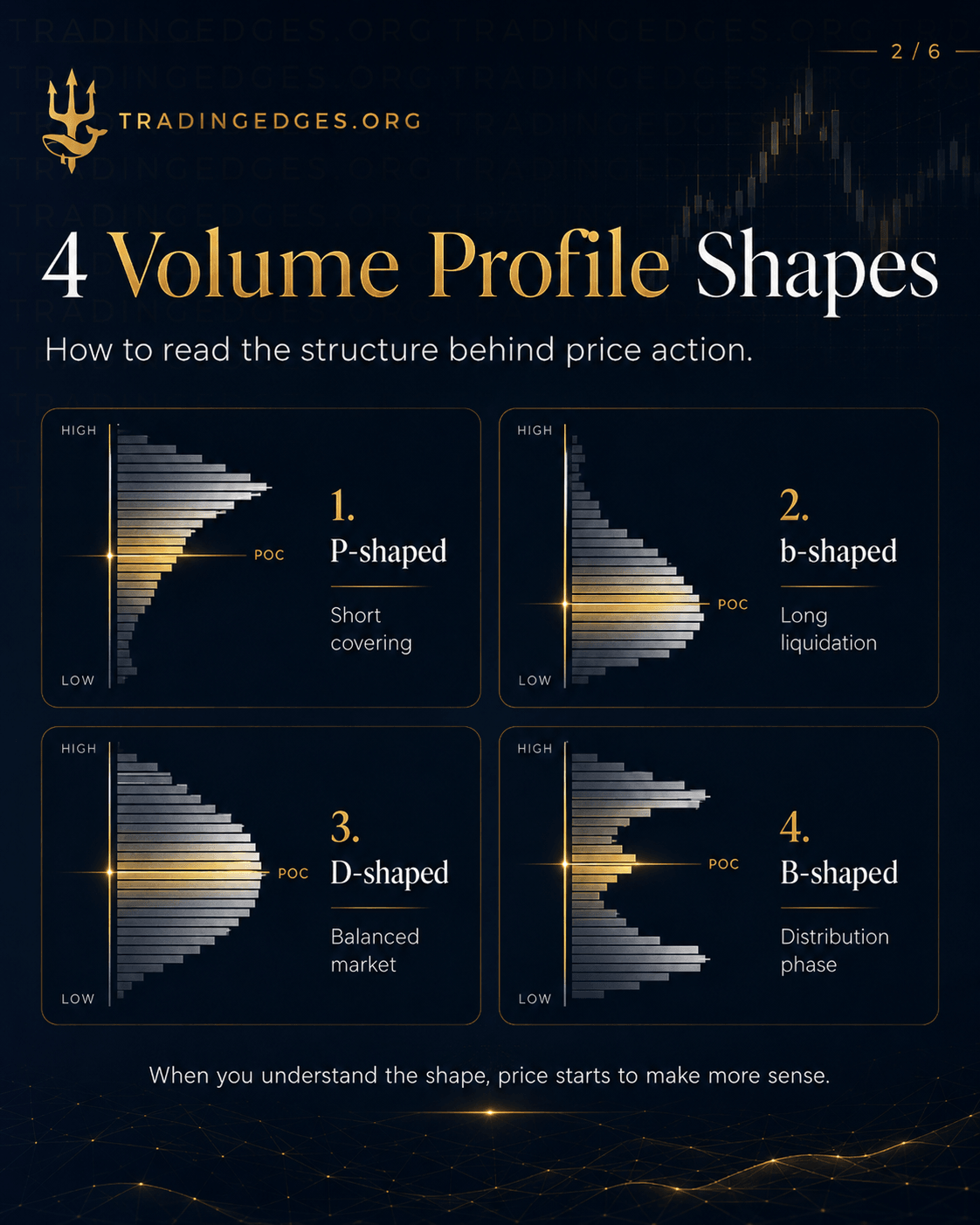 P-Shape volume profile — POC high, trend continuation higher · buy pullback to VAH/POC · institutional bid above