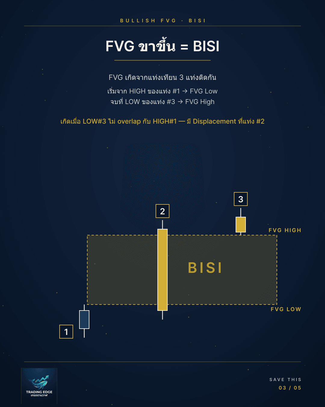 FVG صاعد نمط دخول الشراء Bullish Fair Value Gap بالعربية