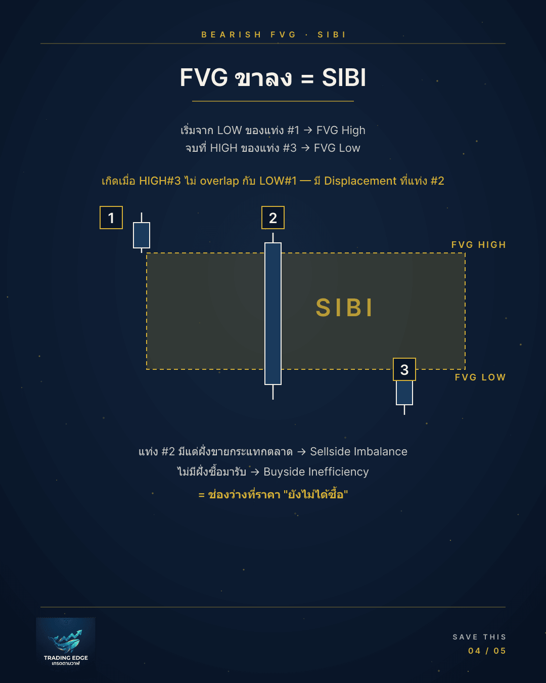 FVG هابط نمط دخول البيع Bearish Fair Value Gap بالعربية