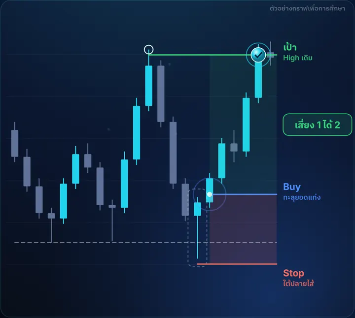 Pin Bar — ตัวอย่างกราฟฝั่ง Buy พร้อมจุดเข้า Stop และเป้า เสี่ยง 1 ได้ 2