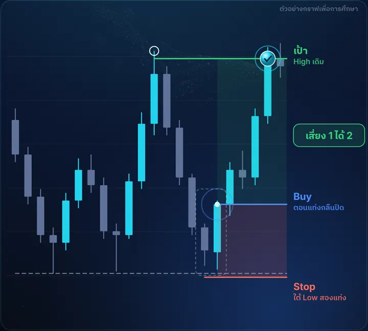 Engulfing — ตัวอย่างกราฟฝั่ง Buy พร้อมจุดเข้า Stop และเป้า เสี่ยง 1 ได้ 2