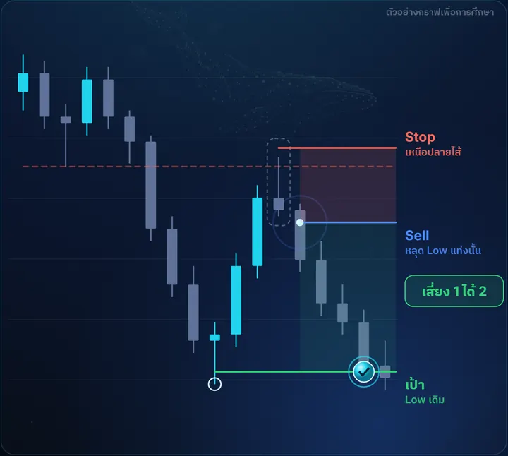 S/R Flip — ตัวอย่างกราฟฝั่ง Sell พร้อมจุดเข้า Stop และเป้า เสี่ยง 1 ได้ 2