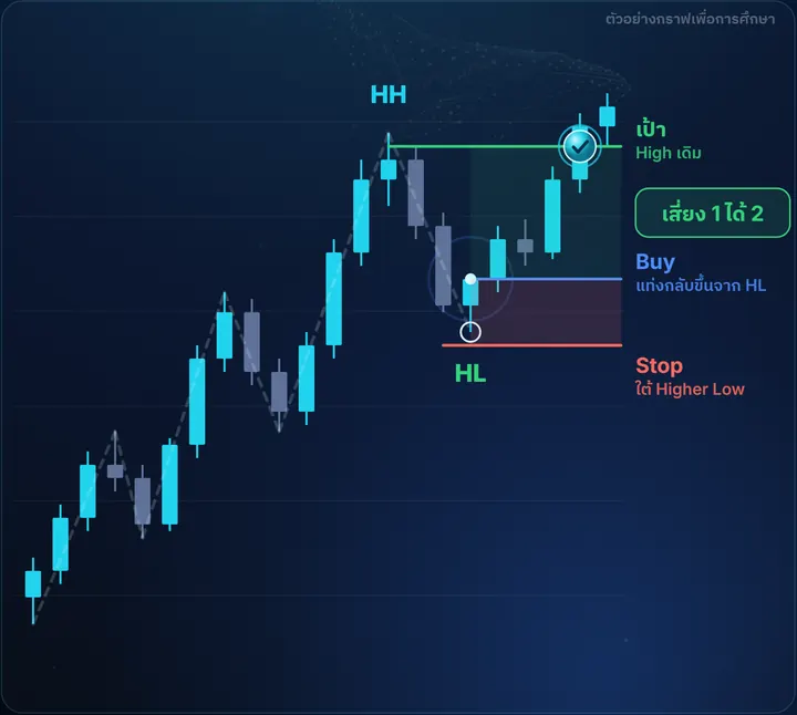 HH / HL — ตัวอย่างกราฟฝั่ง Buy พร้อมจุดเข้า Stop และเป้า เสี่ยง 1 ได้ 2