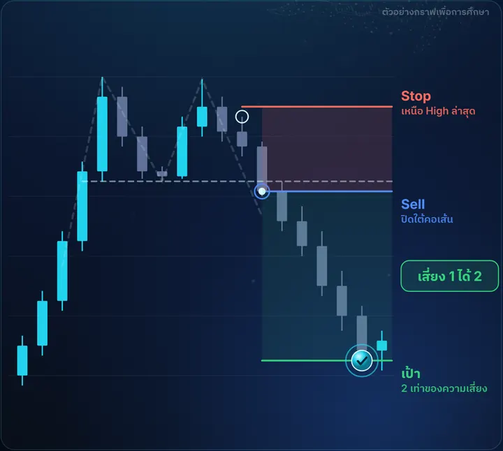 Double Top — ตัวอย่างกราฟฝั่ง Sell พร้อมจุดเข้า Stop และเป้า เสี่ยง 1 ได้ 2