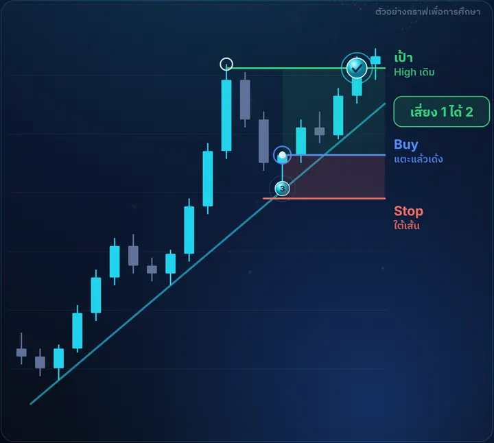 Trendline — ตัวอย่างกราฟฝั่ง Buy พร้อมจุดเข้า Stop และเป้า เสี่ยง 1 ได้ 2