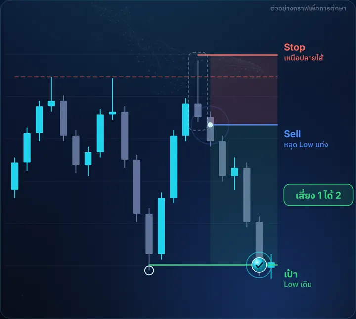 Shooting Star — ตัวอย่างกราฟฝั่ง Sell พร้อมจุดเข้า Stop และเป้า เสี่ยง 1 ได้ 2