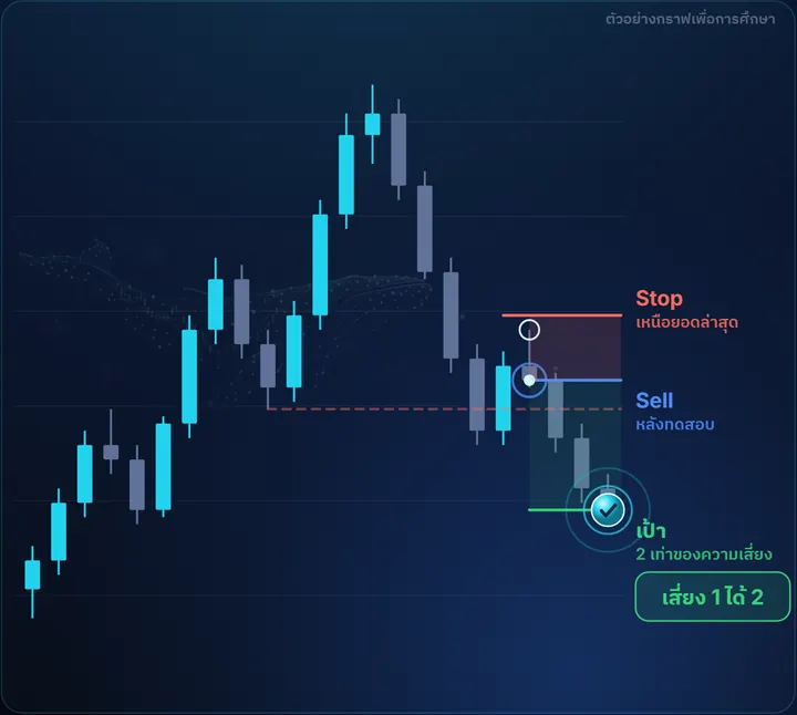 MSS — ตัวอย่างกราฟฝั่ง Sell พร้อมจุดเข้า Stop และเป้า เสี่ยง 1 ได้ 2