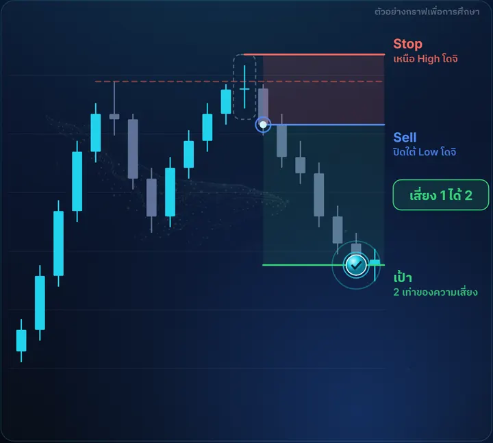 Doji — ตัวอย่างกราฟฝั่ง Sell พร้อมจุดเข้า Stop และเป้า เสี่ยง 1 ได้ 2