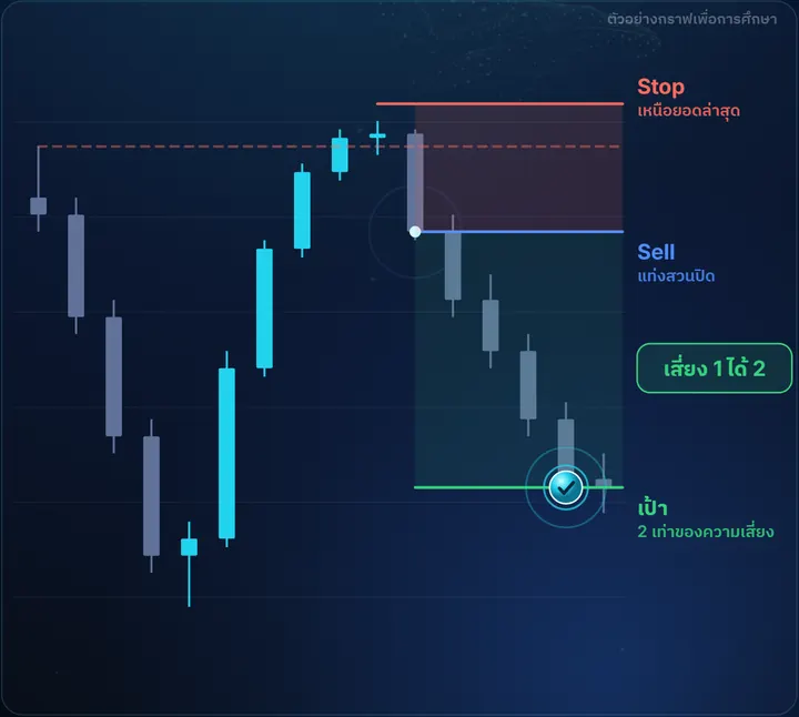 Momentum — ตัวอย่างกราฟฝั่ง Sell พร้อมจุดเข้า Stop และเป้า เสี่ยง 1 ได้ 2