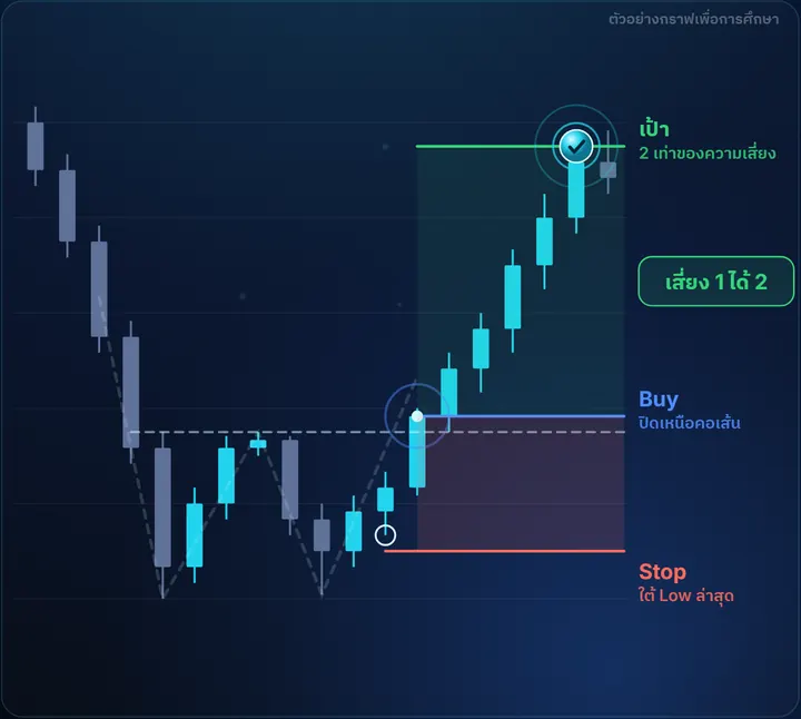 Double Bottom — ตัวอย่างกราฟฝั่ง Buy พร้อมจุดเข้า Stop และเป้า เสี่ยง 1 ได้ 2
