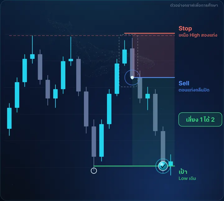 Bearish Engulfing — ตัวอย่างกราฟฝั่ง Sell พร้อมจุดเข้า Stop และเป้า เสี่ยง 1 ได้ 2