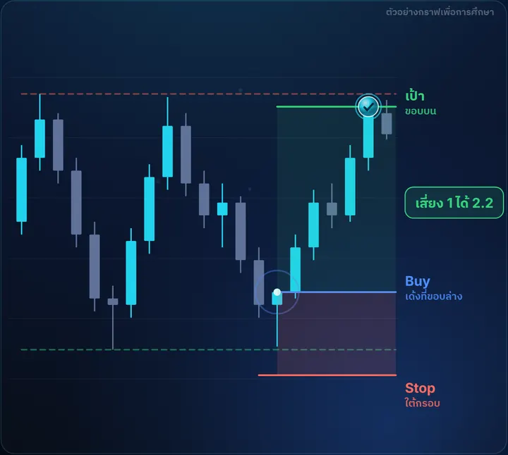 Range — ตัวอย่างกราฟฝั่ง Buy พร้อมจุดเข้า Stop และเป้า เสี่ยง 1 ได้ 2.2