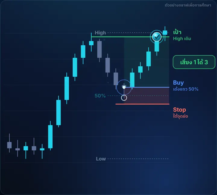 Pullback 50% — ตัวอย่างกราฟฝั่ง Buy พร้อมจุดเข้า Stop และเป้า เสี่ยง 1 ได้ 3