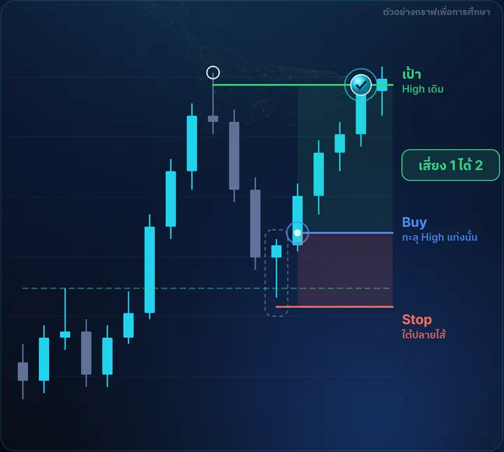 Break & Retest — ตัวอย่างกราฟฝั่ง Buy พร้อมจุดเข้า Stop และเป้า เสี่ยง 1 ได้ 2