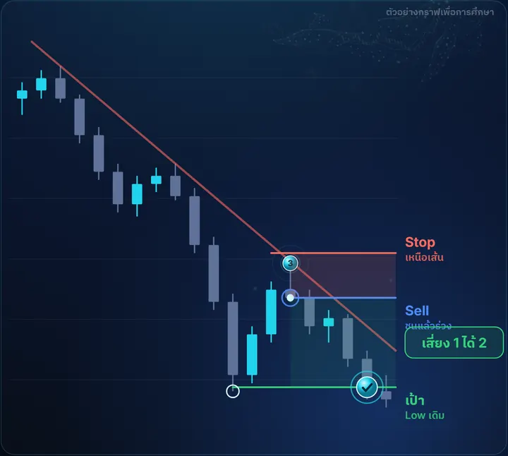 Downtrend Line — ตัวอย่างกราฟฝั่ง Sell พร้อมจุดเข้า Stop และเป้า เสี่ยง 1 ได้ 2