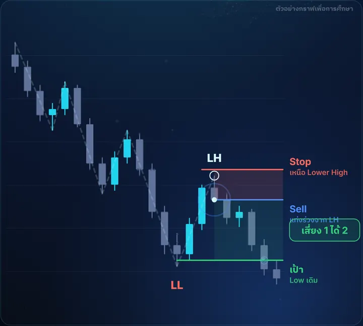 Lower High / Low — ตัวอย่างกราฟฝั่ง Sell พร้อมจุดเข้า Stop และเป้า เสี่ยง 1 ได้ 2