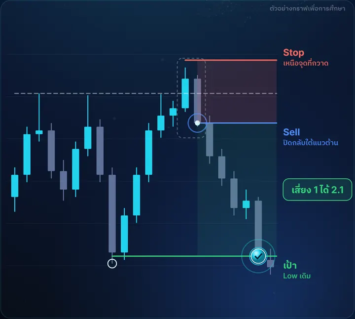 Sweep High — ตัวอย่างกราฟฝั่ง Sell พร้อมจุดเข้า Stop และเป้า เสี่ยง 1 ได้ 2.1