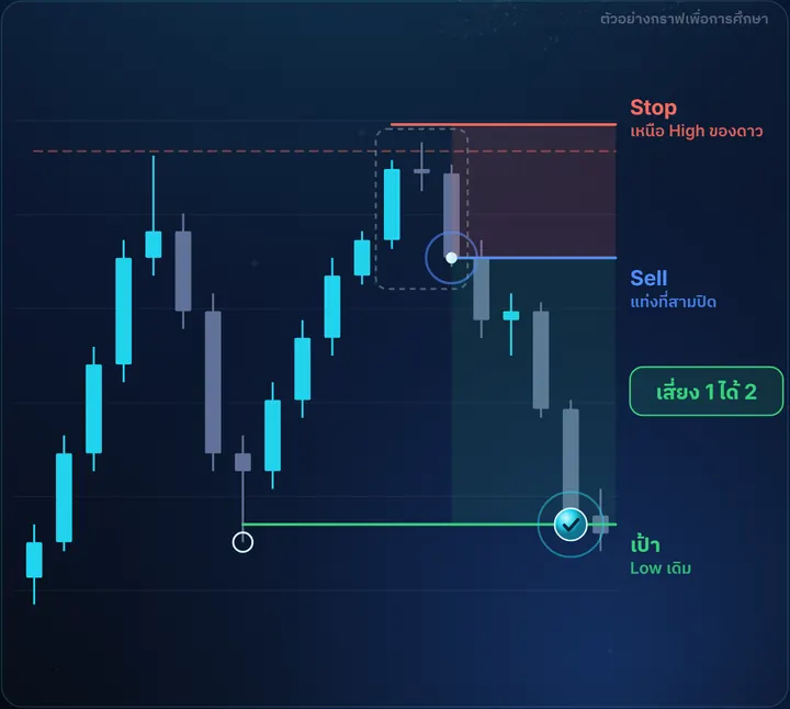 Evening Star — ตัวอย่างกราฟฝั่ง Sell พร้อมจุดเข้า Stop และเป้า เสี่ยง 1 ได้ 2