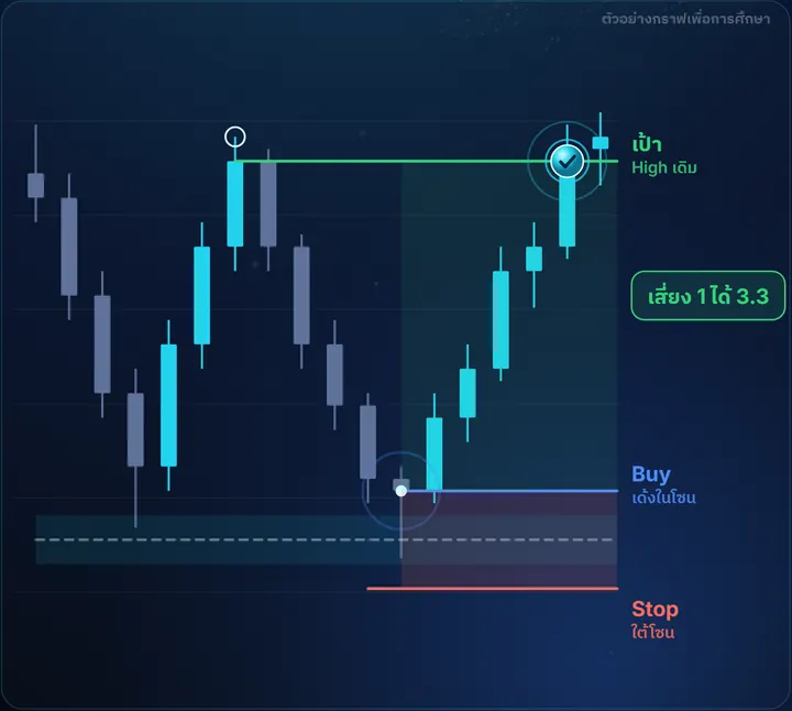 Round Number — ตัวอย่างกราฟฝั่ง Buy พร้อมจุดเข้า Stop และเป้า เสี่ยง 1 ได้ 3.3