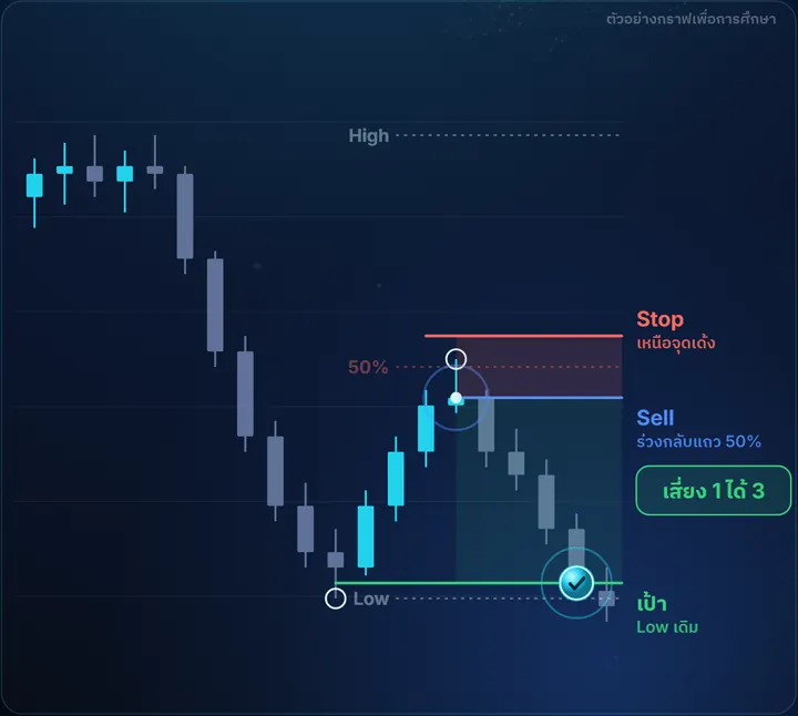 Pullback ขาลง — ตัวอย่างกราฟฝั่ง Sell พร้อมจุดเข้า Stop และเป้า เสี่ยง 1 ได้ 3
