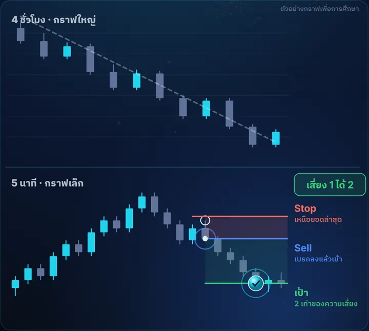 ดูกราฟใหญ่ก่อน — ตัวอย่างกราฟฝั่ง Sell พร้อมจุดเข้า Stop และเป้า เสี่ยง 1 ได้ 2