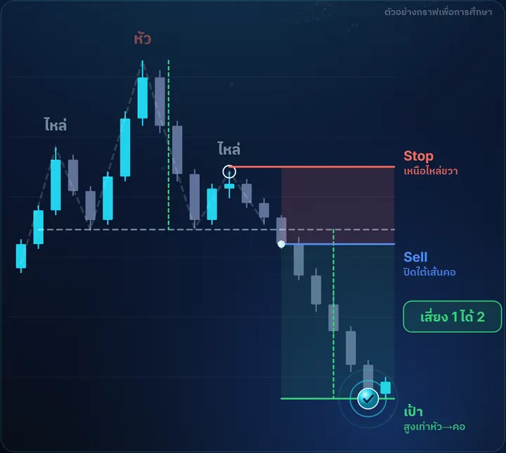 Head & Shoulders — ตัวอย่างกราฟฝั่ง Sell พร้อมจุดเข้า Stop และเป้า เสี่ยง 1 ได้ 2