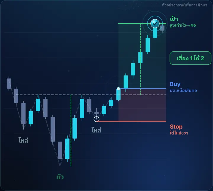 Inverse H&S — ตัวอย่างกราฟฝั่ง Buy พร้อมจุดเข้า Stop และเป้า เสี่ยง 1 ได้ 2