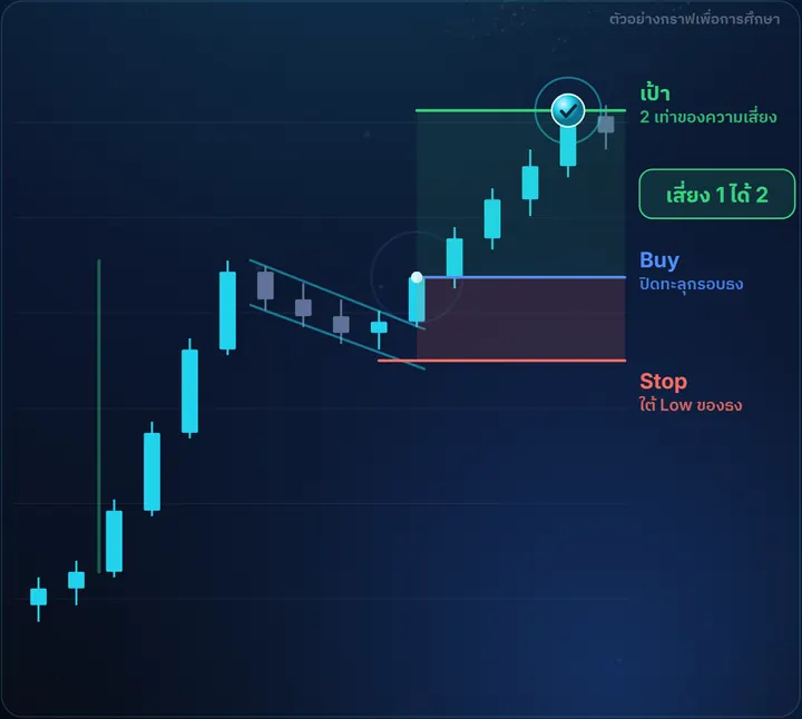 Bull Flag — ตัวอย่างกราฟฝั่ง Buy พร้อมจุดเข้า Stop และเป้า เสี่ยง 1 ได้ 2