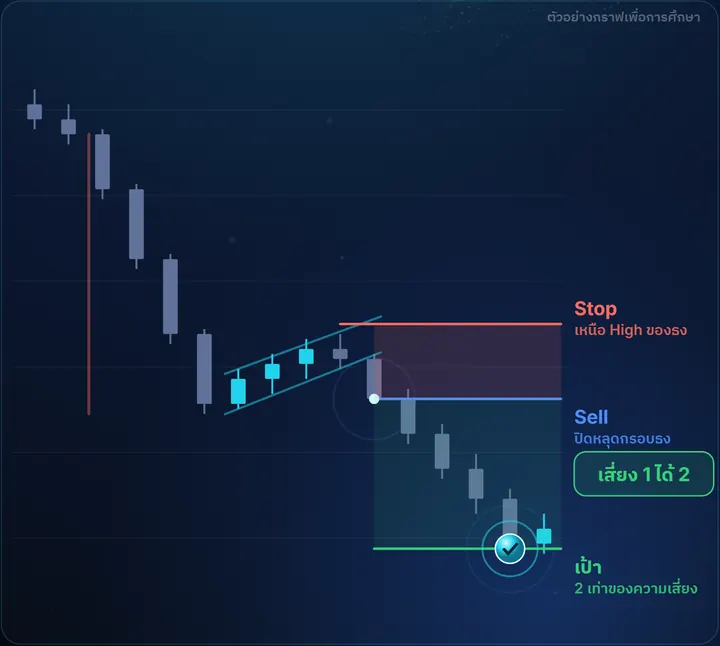 Bear Flag — ตัวอย่างกราฟฝั่ง Sell พร้อมจุดเข้า Stop และเป้า เสี่ยง 1 ได้ 2