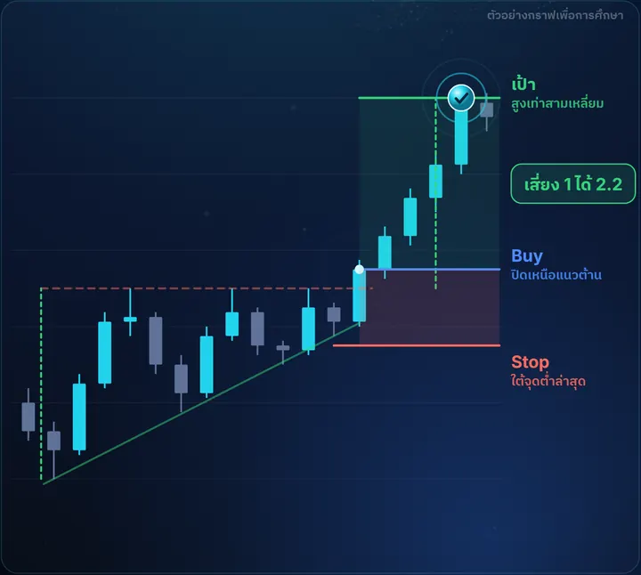 Ascending Triangle — ตัวอย่างกราฟฝั่ง Buy พร้อมจุดเข้า Stop และเป้า เสี่ยง 1 ได้ 2.2