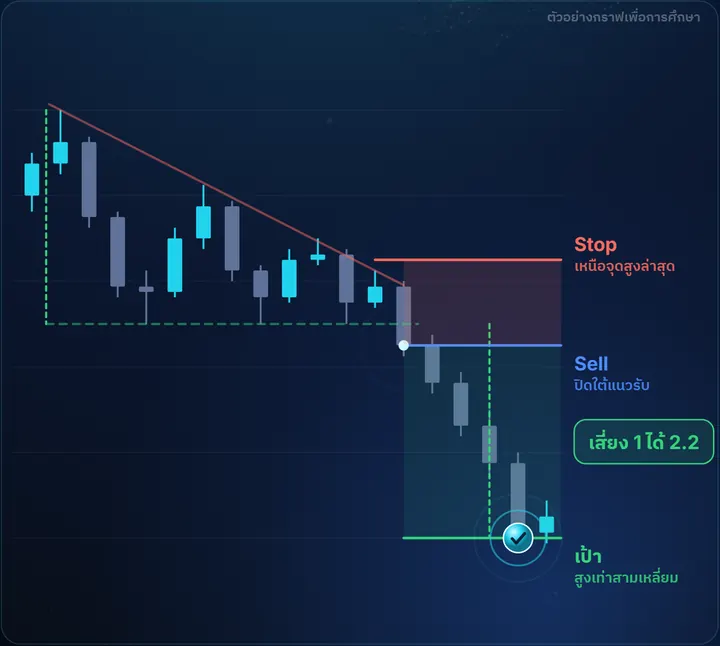 Descending Triangle — ตัวอย่างกราฟฝั่ง Sell พร้อมจุดเข้า Stop และเป้า เสี่ยง 1 ได้ 2.2
