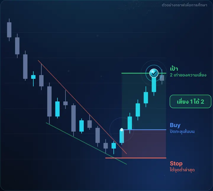 Falling Wedge — ตัวอย่างกราฟฝั่ง Buy พร้อมจุดเข้า Stop และเป้า เสี่ยง 1 ได้ 2