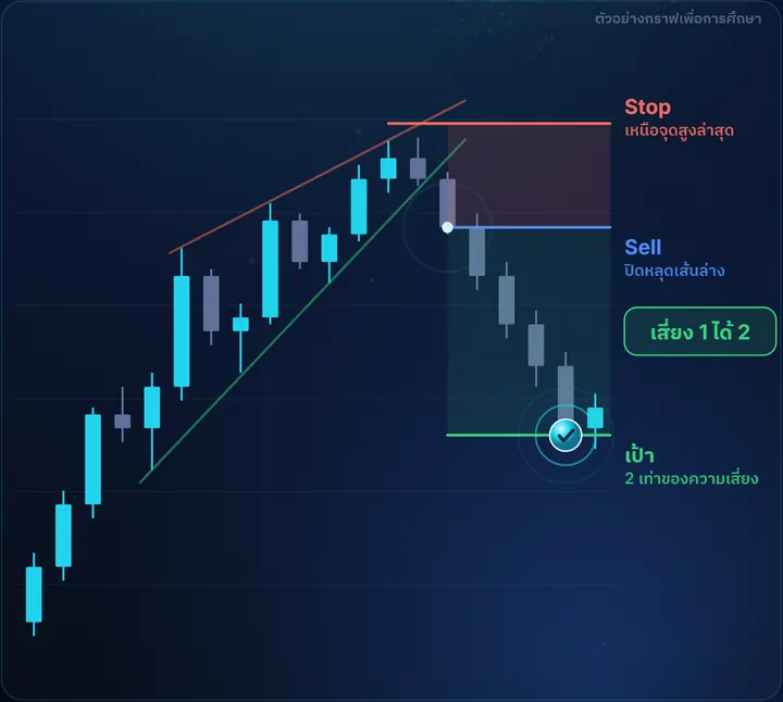 Rising Wedge — ตัวอย่างกราฟฝั่ง Sell พร้อมจุดเข้า Stop และเป้า เสี่ยง 1 ได้ 2