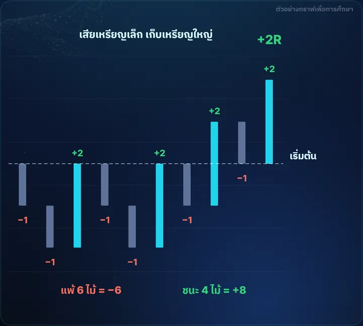 Risk : Reward 1:2 — ตัวอย่างกราฟฝั่ง Buy พร้อมจุดเข้า Stop และเป้า เสี่ยง 1 ได้ 2
