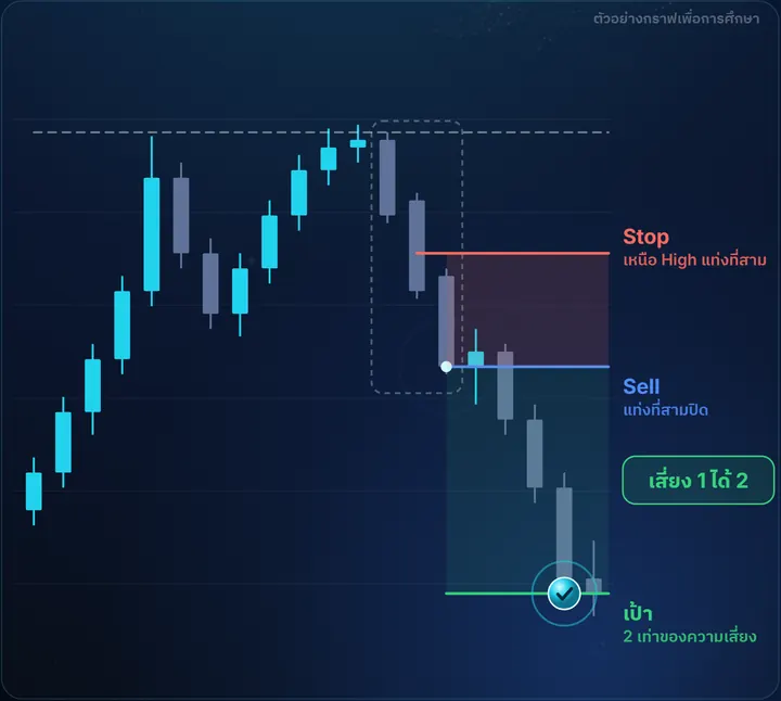 Three Black Crows — ตัวอย่างกราฟฝั่ง Sell พร้อมจุดเข้า Stop และเป้า เสี่ยง 1 ได้ 2