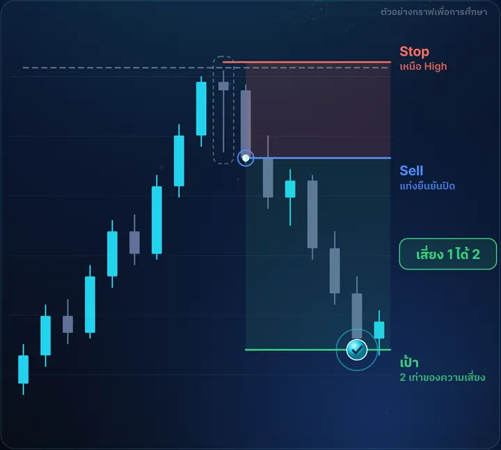 Hanging Man — ตัวอย่างกราฟฝั่ง Sell พร้อมจุดเข้า Stop และเป้า เสี่ยง 1 ได้ 2