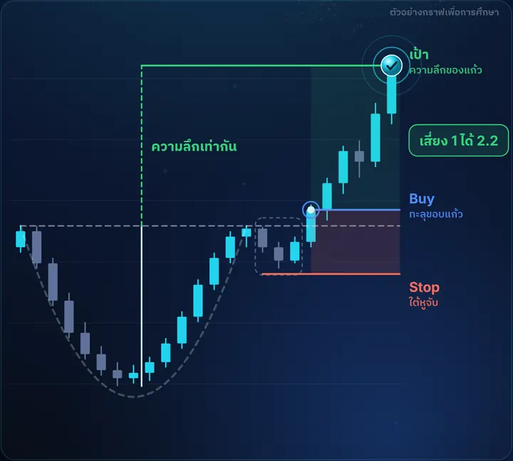 Cup and Handle — ตัวอย่างกราฟฝั่ง Buy พร้อมจุดเข้า Stop และเป้า เสี่ยง 1 ได้ 2.2