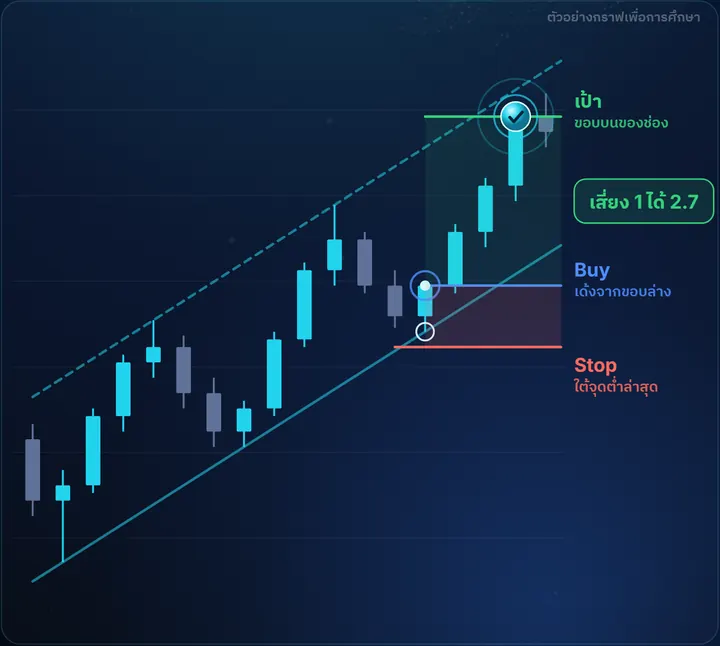 Channel — ตัวอย่างกราฟฝั่ง Buy พร้อมจุดเข้า Stop และเป้า เสี่ยง 1 ได้ 2.7