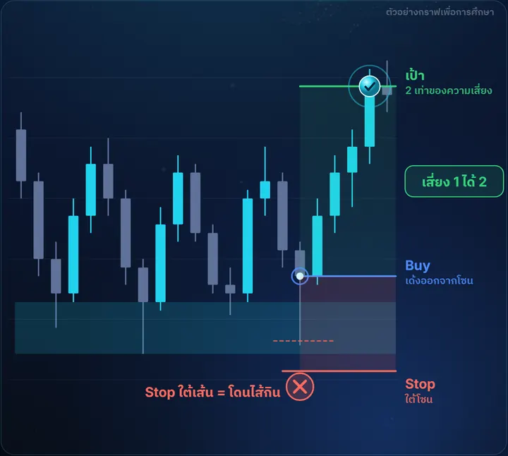 แนวรับคือโซน — ตัวอย่างกราฟฝั่ง Buy พร้อมจุดเข้า Stop และเป้า เสี่ยง 1 ได้ 2