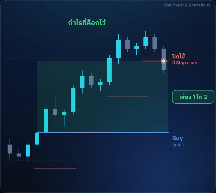Trailing Stop — ตัวอย่างกราฟฝั่ง Buy พร้อมจุดเข้า Stop และเป้า เสี่ยง 1 ได้ 2