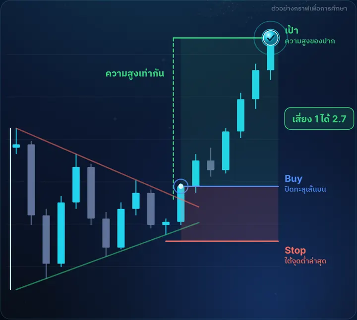 สามเหลี่ยมสมมาตร — ตัวอย่างกราฟฝั่ง Buy พร้อมจุดเข้า Stop และเป้า เสี่ยง 1 ได้ 2.7