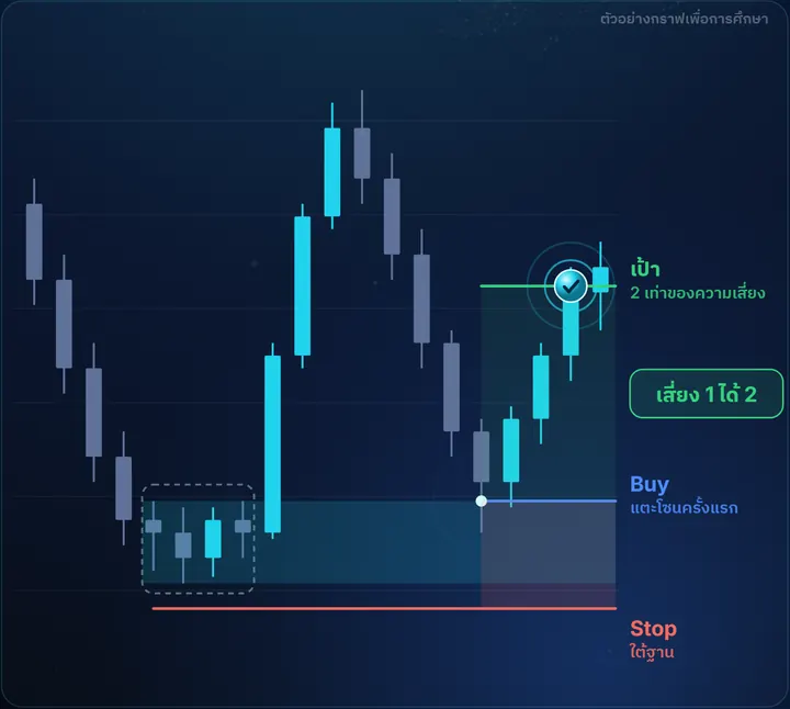 Demand Zone — ตัวอย่างกราฟฝั่ง Buy พร้อมจุดเข้า Stop และเป้า เสี่ยง 1 ได้ 2