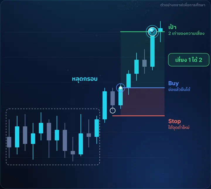 แท่งทับกันไปมา — ตัวอย่างกราฟฝั่ง Buy พร้อมจุดเข้า Stop และเป้า เสี่ยง 1 ได้ 2